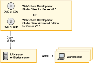 Diagram of LAN installation flow from DVD to LAN to workstations