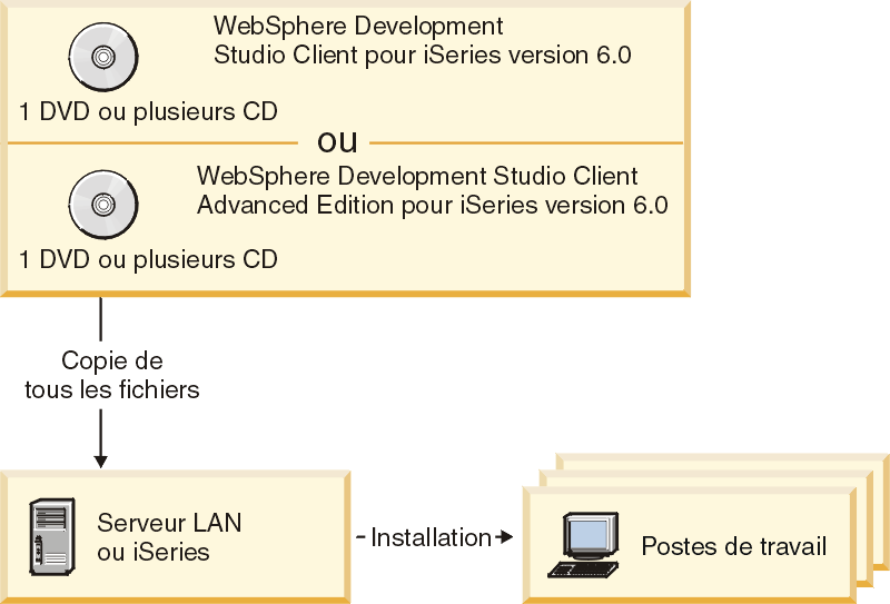 Processus d'installation LAN à partir du DVD sur les postes de travail