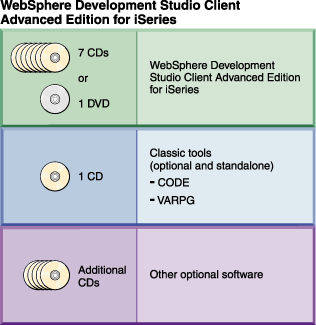Diagram showing product names and CD distribution