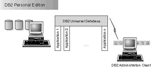 This is a diagram of all the DB2 UDB Personal Edition system.