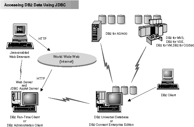 Diagram showing clients using a Web browser to connect to DB2 Universal Database.
