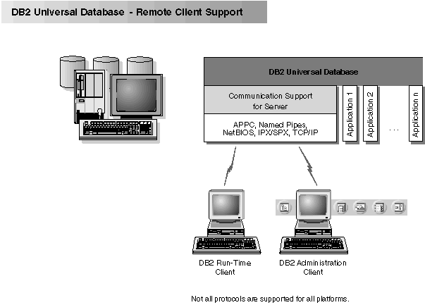 This is a diagram of all the remote clients that can connect to a DB2 Universal Database.