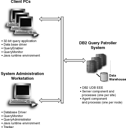 DB2 Query Patroller Architecture