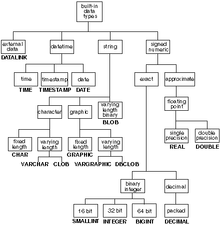 Supported Built-in Data Types