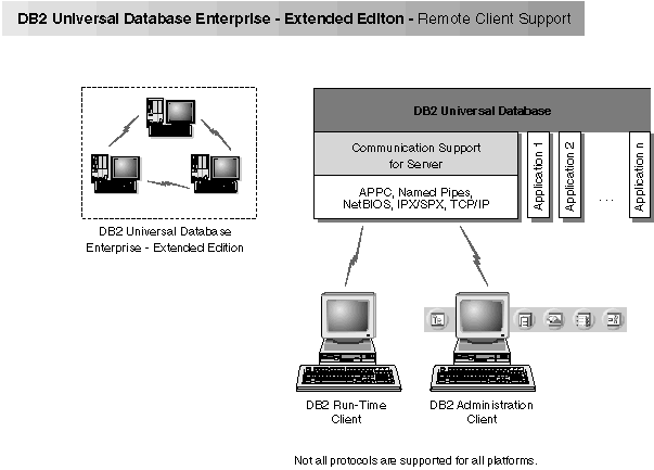 This diagram represents all the remote clients that can connect to a DB2 Universal Database.