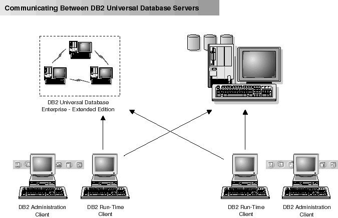 Diagram showing clients connecting to multiple DB2 servers.