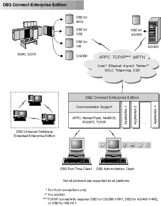 Diagram showing clients connection to host and AS/400 databases through DB2 Connect Enterprise Edition.