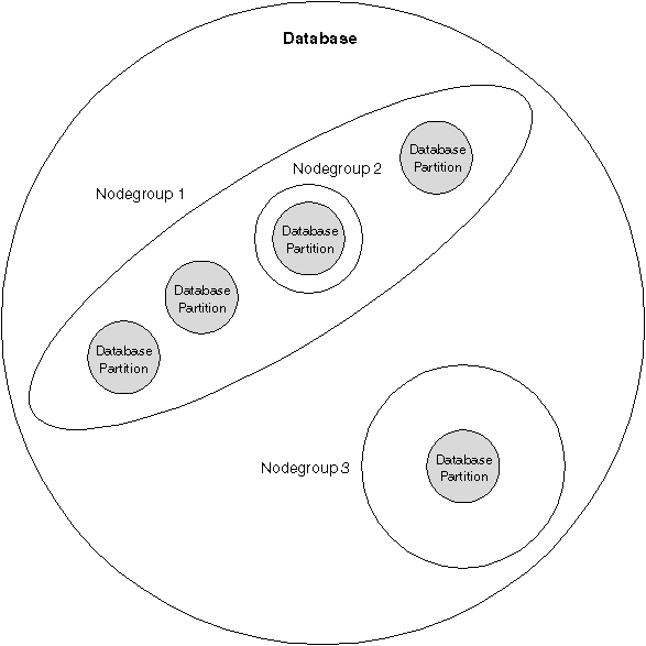 A diagram showing nodegroups in a database