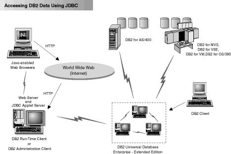 Diagram showing clients using a Web browser to connect to DB2 Universal Database.