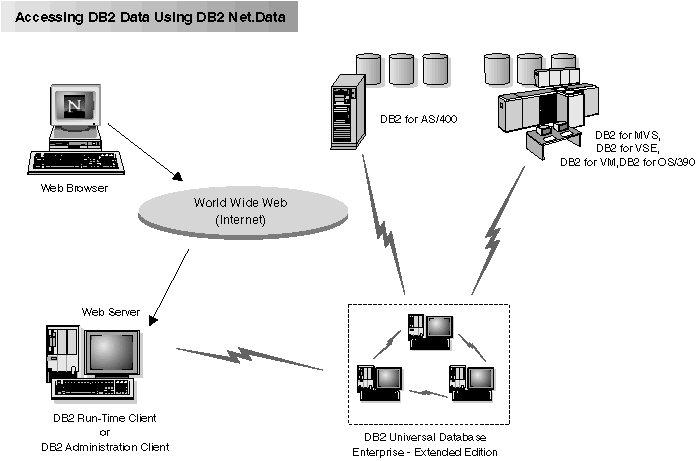 Diagram showing clients using a Web browser to connect to DB2 Universal Database.