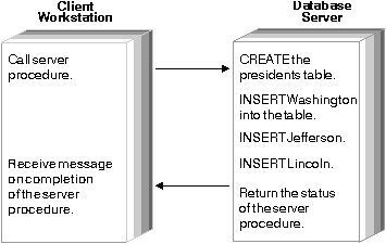 Input-SQLDA Sample With a Stored Procedure