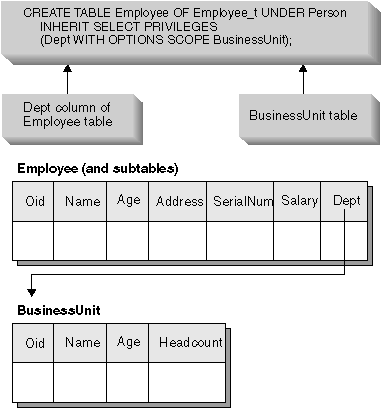 Dept attribute refers to a BusinessUnit object