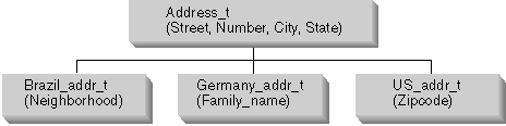 Structured type hierarchy for Address_t type