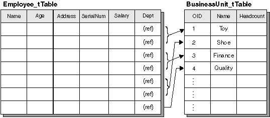 Structured type references from Employee_t to BusinessUnit_t