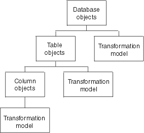 Chart showing how certain object types relate to each other in the relational model