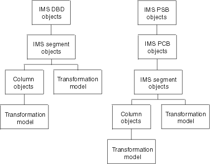 Chart showing how certain object types relate to each other within the hierarchical models