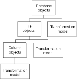 Chart showing how certain object types relate to each other within the file models