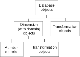 Chart showing how certain object types relate to each other in the multi-dimensional model