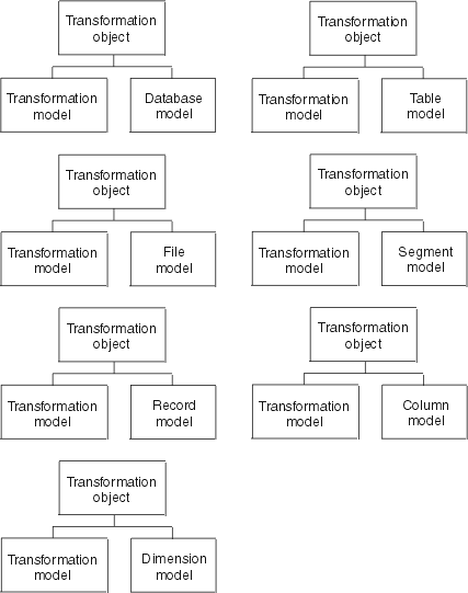 Chart showing how certain object types relate to each other within the transformation models