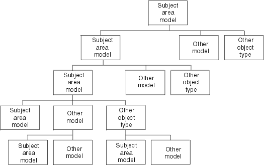 Chart showing how certain object types relate to each other in the subject area model