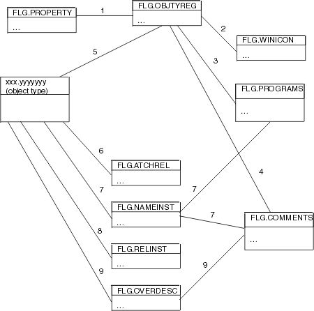 Graphic showing relationships between Information Catalog Manager system tables.