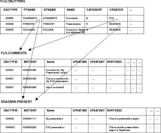 Graphic showing relationships between Information Catalog Manager system tables.