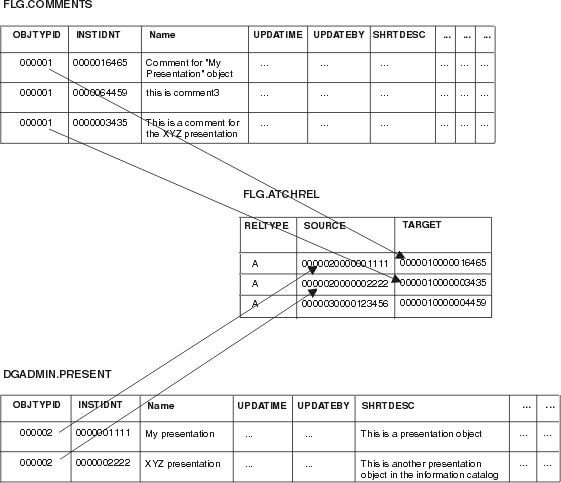 Graphic showing relationships between FLG.ATCHREL table, source and target.