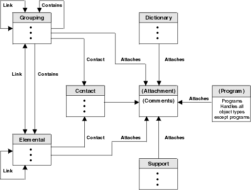 Graphic showing the logical metadata model