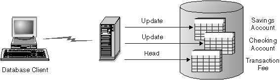 Using a Single Database in a Transaction