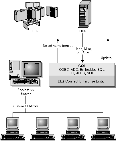 DB2 Connect Support for Application Servers