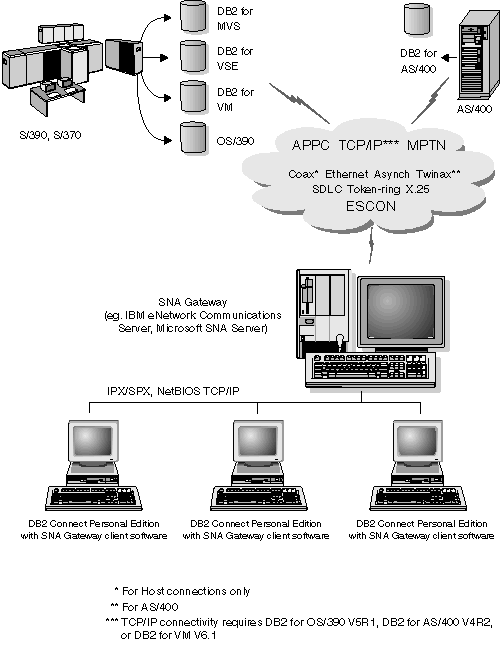 Indirect Connection to host or AS/400 database server via SNA Communications Gateway