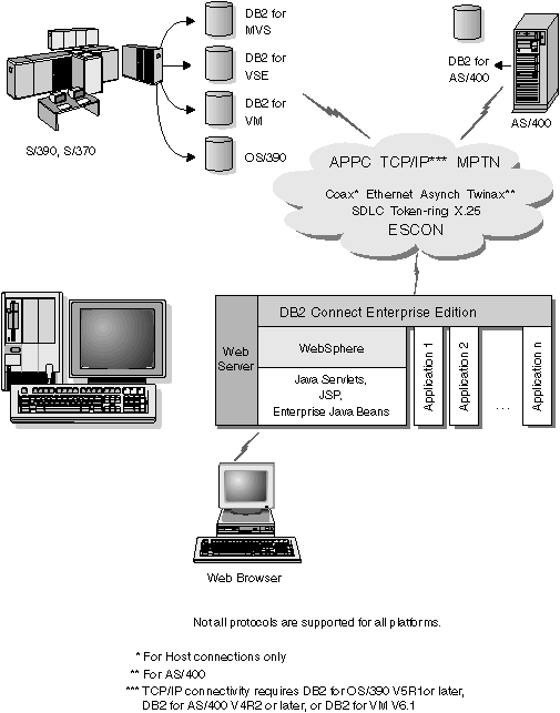 Websphere and Java server functionality in DB2 Connect