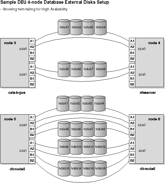 Sample DB2 4-node Database External Disks Setup