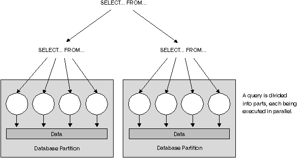 Simultaneous Inter-partition and Intra-partition Parallelism