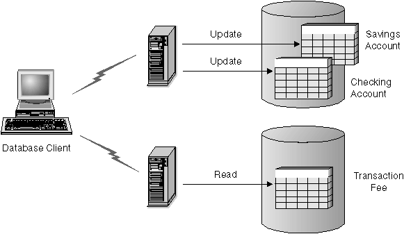 Using Multiple Databases in a Single Transaction