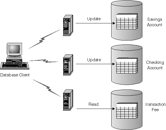 Updating Multiple Databases in a Single Transaction