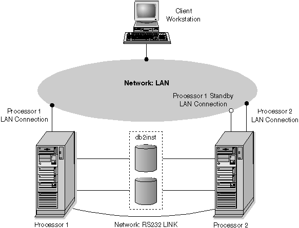 Example of a Hot Standby Failover Configuration