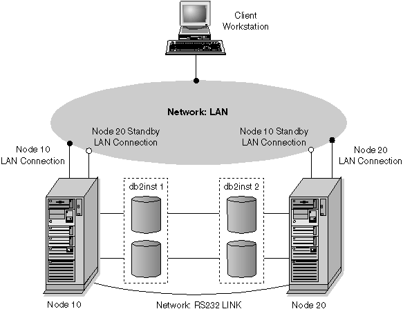 Example of a Mutual Instance Failover Configuration