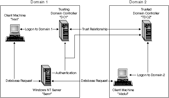 User Authentication