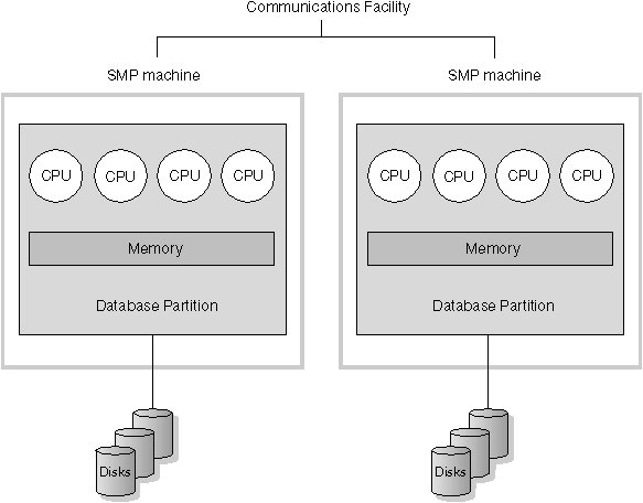 Cluster of SMPs