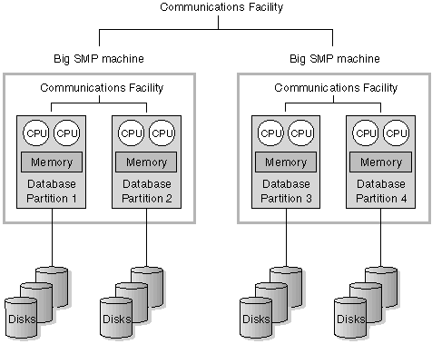 Partitioned Database, Symmetric Multiprocessor Systems Clustered Together