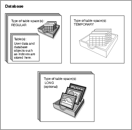 Three Table Space Types