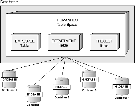 Table Spaces and Tables Within a Database