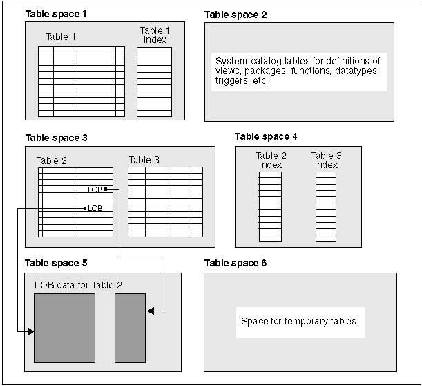 Table Spaces