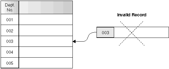 Unique Constraints Prevent Duplicate Data