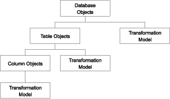 Chart showing how certain object types relate to each other in the relational model