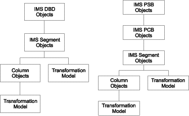 Chart showing how certain object types relate to each other within the hierarchical models