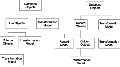 Chart showing how certain object types relate to each other within the file models