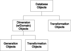 Chart showing how certain object types relate to each other in the multi-dimensional model