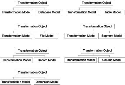 Chart showing how certain object types relate to each other within the transformation models